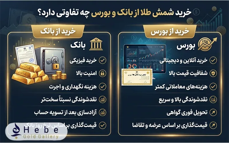 خرید شمش طلا از بانک و بورس چه تفاوتی دارد؟