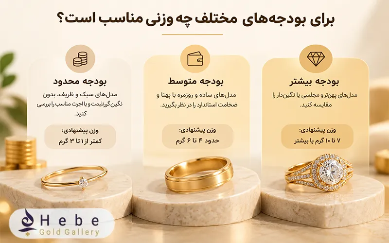 برای بودجههای مختلف چه وزنی مناسب است؟