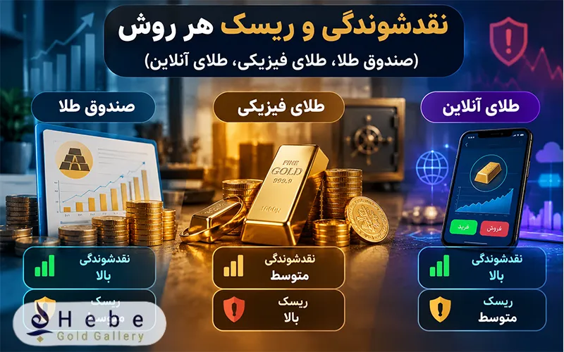 نقدشوندگی و ریسک هر روش
